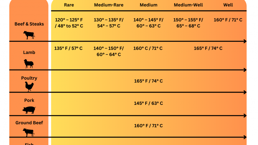 http://www.appeteasy.com/wp-content/uploads/2023/04/Food-Temperature-Cooking-Chart-840x473.png