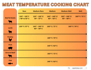 Meat Temperature Cooking Chart
