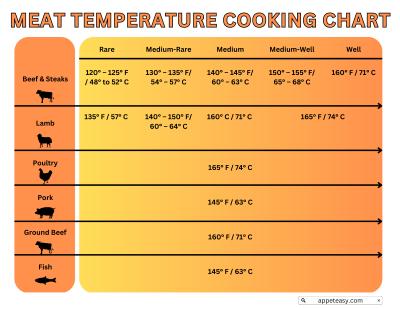 Free Cooking Temperature Chart - Download in PDF, Illustrator